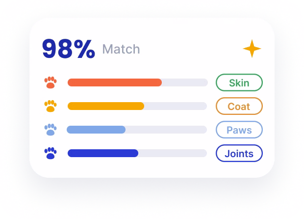 pet assessment graph